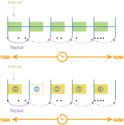 Time stepping using the time step interval and time step repeat